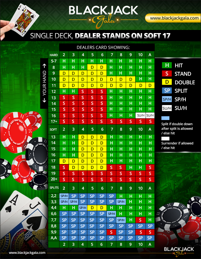 Single Deck Blackjack Strategy Chart
